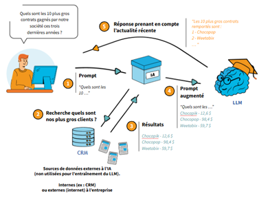 Construire un Assistant Conversationnel IAG : les leçons apprises par ...